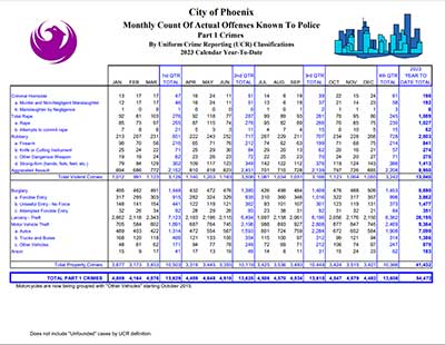 2023 Calendar Monthly Count of Known Offenses